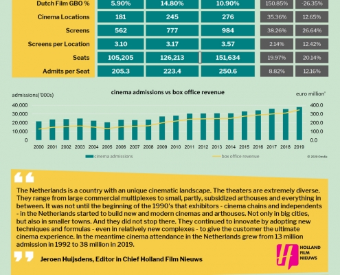 Netherlands Box Office 2010 vs 2019